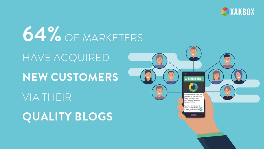 64% OF MARKETERS HAVE ACQUIRED NEW CUSTOMERS VIA THEIR QUALITY BLOGS