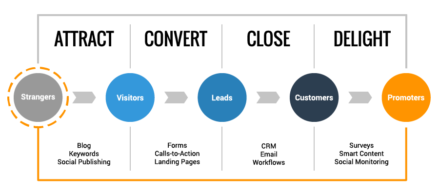 Inbound-Methodology