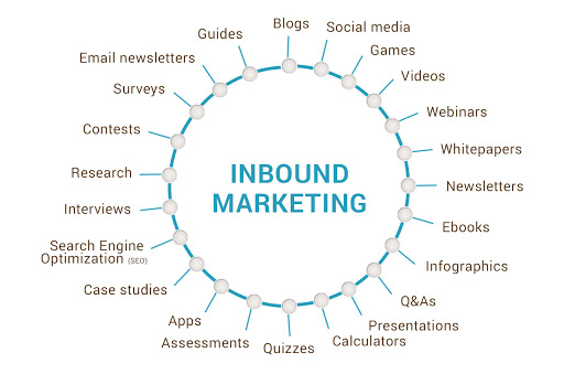 Inbound Marketing Includes