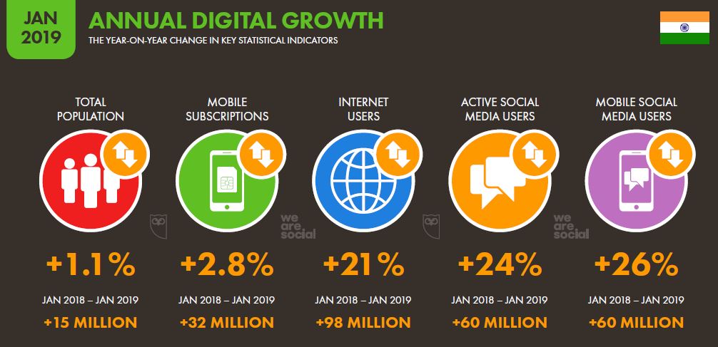 Annual Digital Growth India
