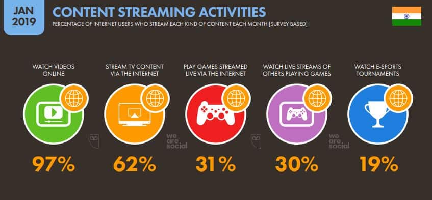 Content Streaming Activity
