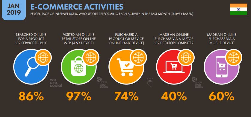 E-commerce Activities