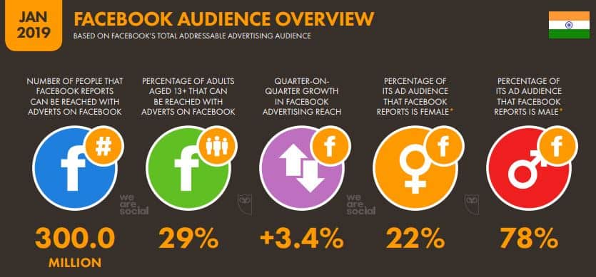 Facebook Audience overview