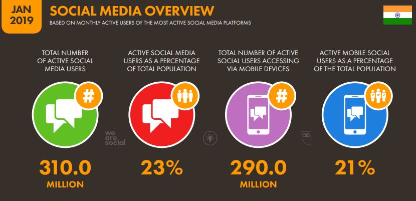 Social Media users overview