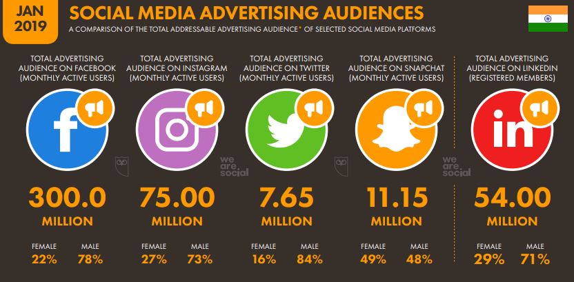 Social media Advertising Audiences