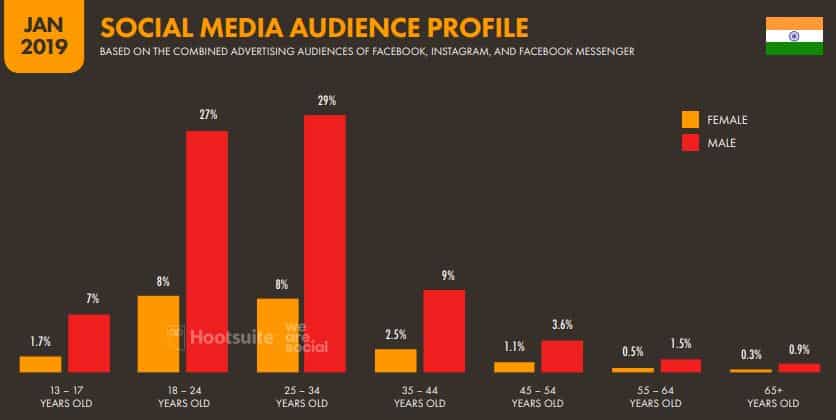 Social media Audience profile