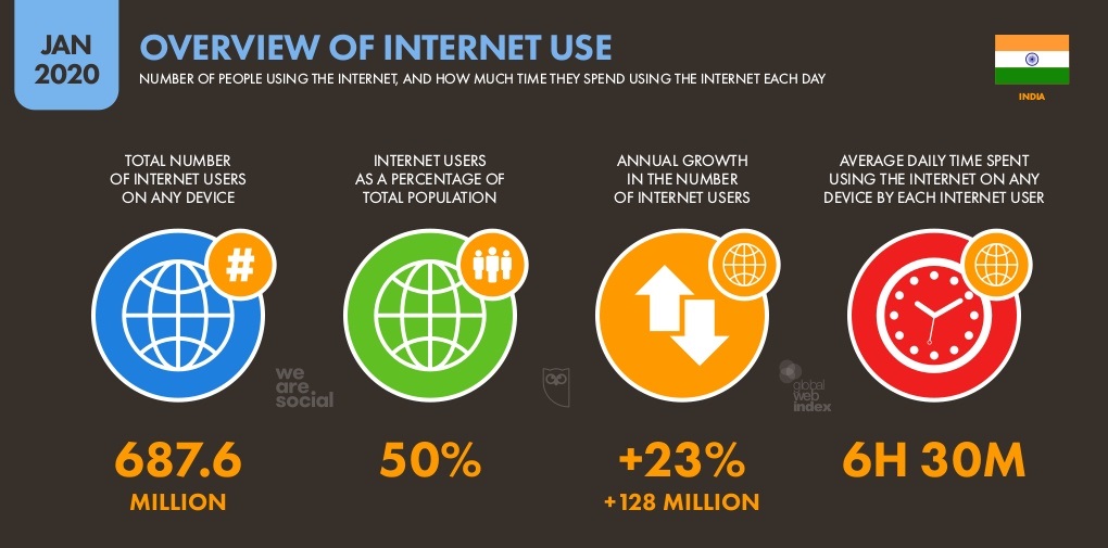 internet usage india 2020 - digital marketing in india 