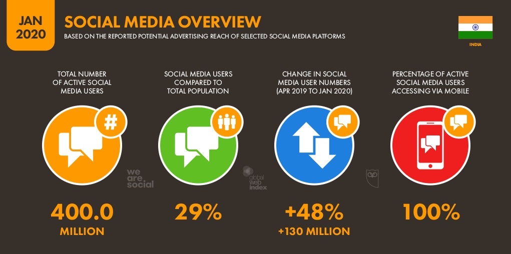 Social media Overview chart 2020-Digital Marketing in India