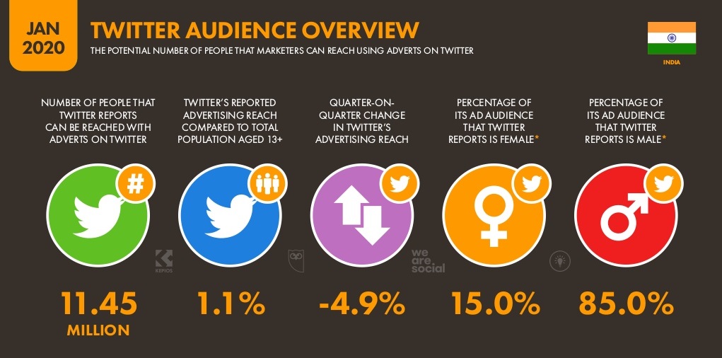 twittre audience  in India -2020