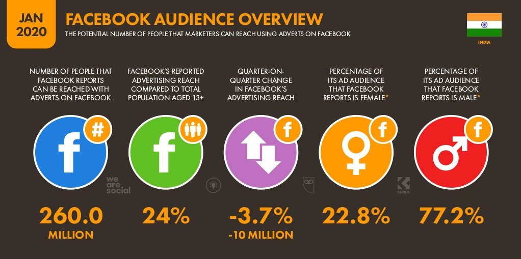 facebook audience in India -2020