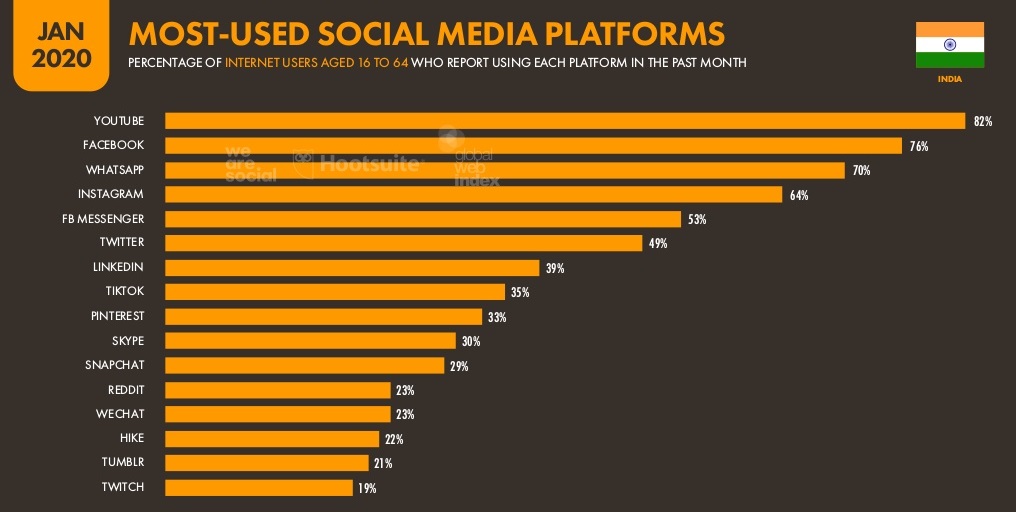 most used social media platforms in India -2020