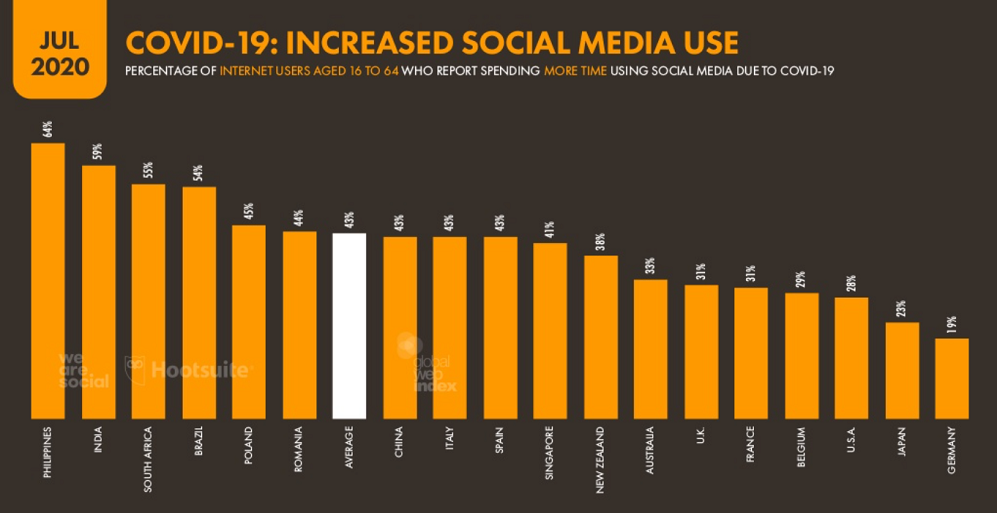 covid 19 - social media usage